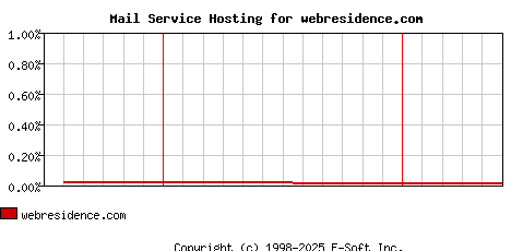 webresidence.com MX Hosting Market Share Graph