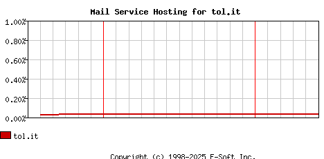 tol.it MX Hosting Market Share Graph