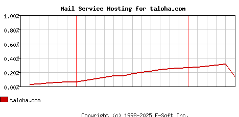 taloha.com MX Hosting Market Share Graph
