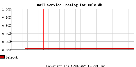 tele.dk MX Hosting Market Share Graph