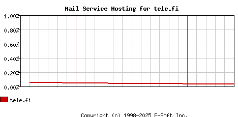 tele.fi MX Hosting Market Share Graph