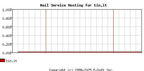 tin.it MX Hosting Market Share Graph