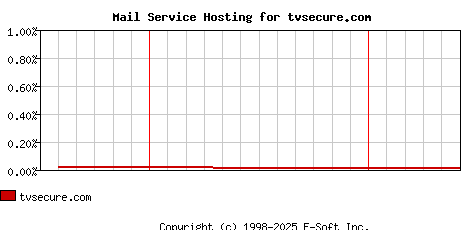 tvsecure.com MX Hosting Market Share Graph