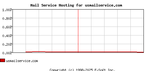 usmailservice.com MX Hosting Market Share Graph