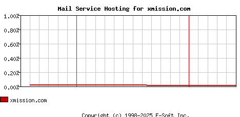 xmission.com MX Hosting Market Share Graph