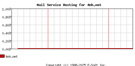 4nh.net MX Hosting Market Share Graph