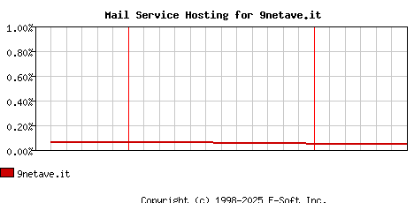 9netave.it MX Hosting Market Share Graph