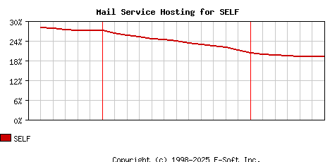 SELF MX Hosting Market Share Graph