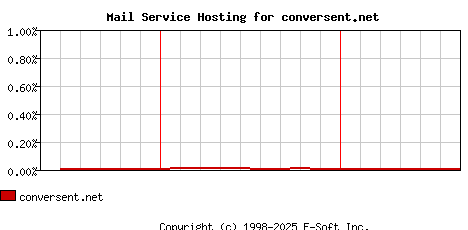 conversent.net MX Hosting Market Share Graph