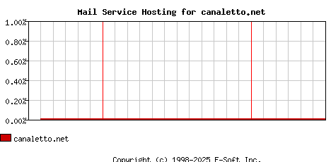 canaletto.net MX Hosting Market Share Graph