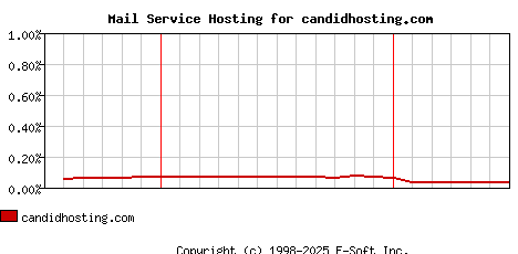 candidhosting.com MX Hosting Market Share Graph