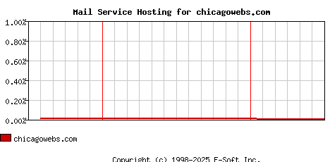 chicagowebs.com MX Hosting Market Share Graph
