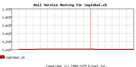 cwglobal.ch MX Hosting Market Share Graph