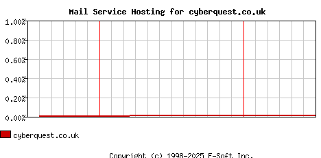 cyberquest.co.uk MX Hosting Market Share Graph