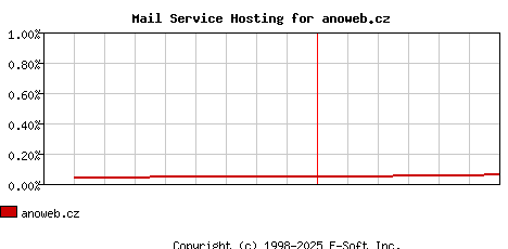 anoweb.cz MX Hosting Market Share Graph