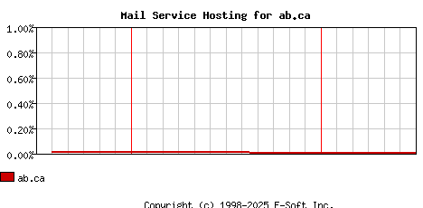 ab.ca MX Hosting Market Share Graph