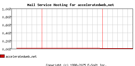 acceleratedweb.net MX Hosting Market Share Graph