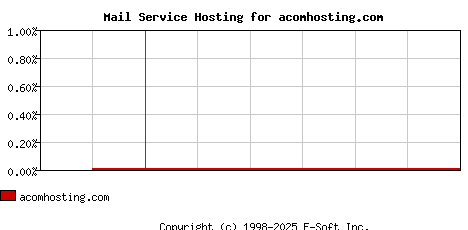 acomhosting.com MX Hosting Market Share Graph