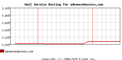 advancedaccess.com MX Hosting Market Share Graph