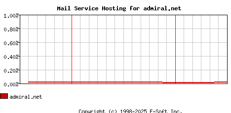 admiral.net MX Hosting Market Share Graph