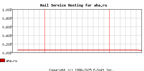 aha.ru MX Hosting Market Share Graph
