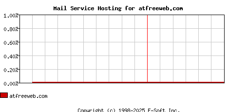 atfreeweb.com MX Hosting Market Share Graph
