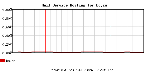bc.ca MX Hosting Market Share Graph