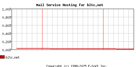 bltc.net MX Hosting Market Share Graph