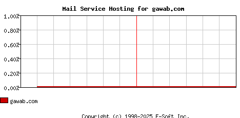 gawab.com MX Hosting Market Share Graph