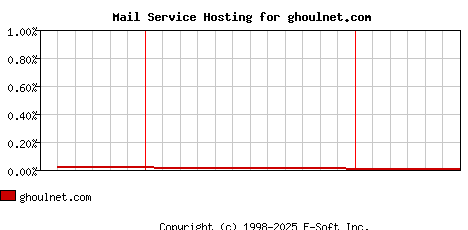 ghoulnet.com MX Hosting Market Share Graph