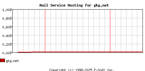 gkg.net MX Hosting Market Share Graph