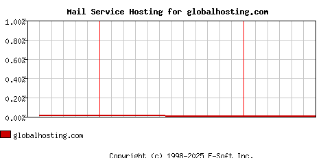 globalhosting.com MX Hosting Market Share Graph