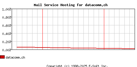 datacomm.ch MX Hosting Market Share Graph