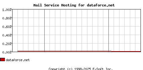 dataforce.net MX Hosting Market Share Graph