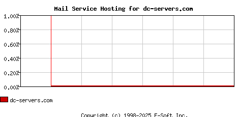 dc-servers.com MX Hosting Market Share Graph