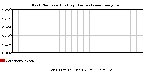 extremezone.com MX Hosting Market Share Graph