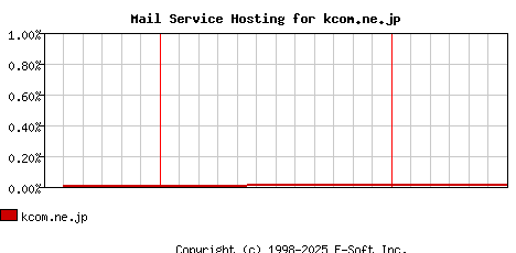 kcom.ne.jp MX Hosting Market Share Graph