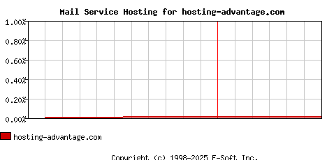 hosting-advantage.com MX Hosting Market Share Graph