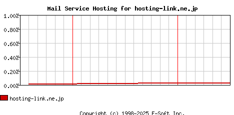 hosting-link.ne.jp MX Hosting Market Share Graph