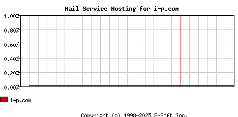i-p.com MX Hosting Market Share Graph