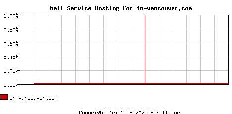 in-vancouver.com MX Hosting Market Share Graph