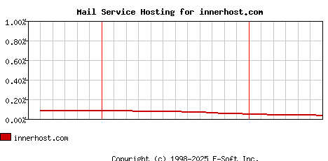 innerhost.com MX Hosting Market Share Graph