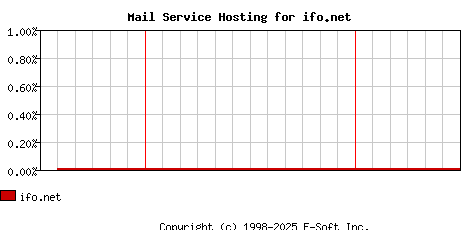 ifo.net MX Hosting Market Share Graph