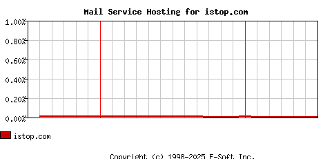 istop.com MX Hosting Market Share Graph