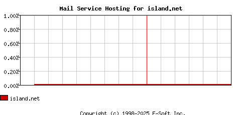 island.net MX Hosting Market Share Graph