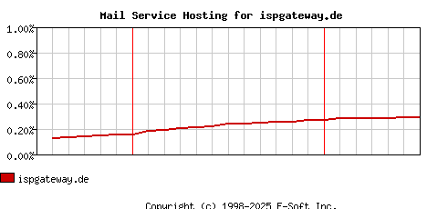 ispgateway.de MX Hosting Market Share Graph