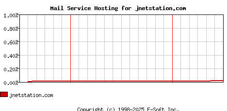 jnetstation.com MX Hosting Market Share Graph