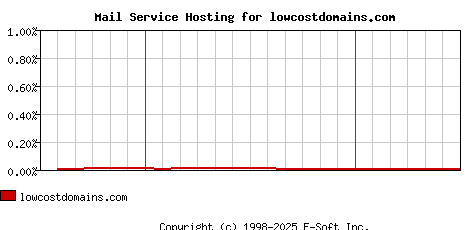 lowcostdomains.com MX Hosting Market Share Graph