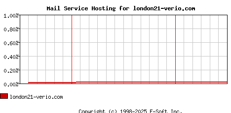 london21-verio.com MX Hosting Market Share Graph