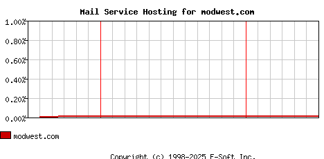 modwest.com MX Hosting Market Share Graph
